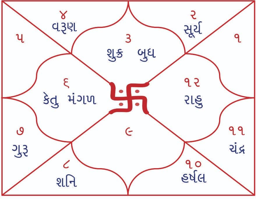 સુરતની જન્મ કુંડળી