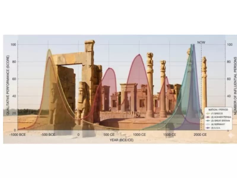Rise and Decline of Civilizations